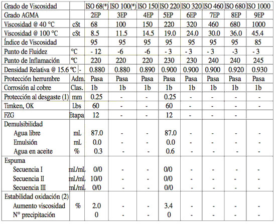 Especificaciones de PDV Engralub EP