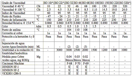Especificaciones de PDV Hidralub