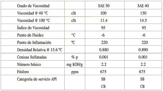 Especificaciones de PDV Lubrigas